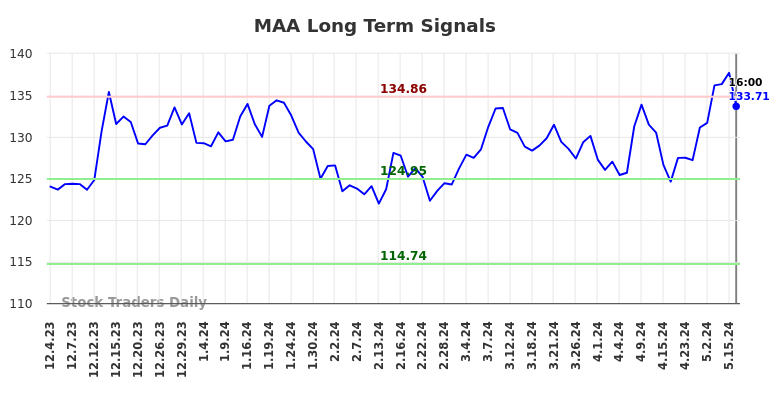 MAA Long Term Analysis for June 1 2024