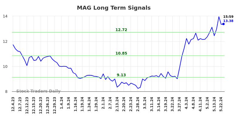 MAG Long Term Analysis for June 1 2024 MAG Long Term Analysis for June 1 2024