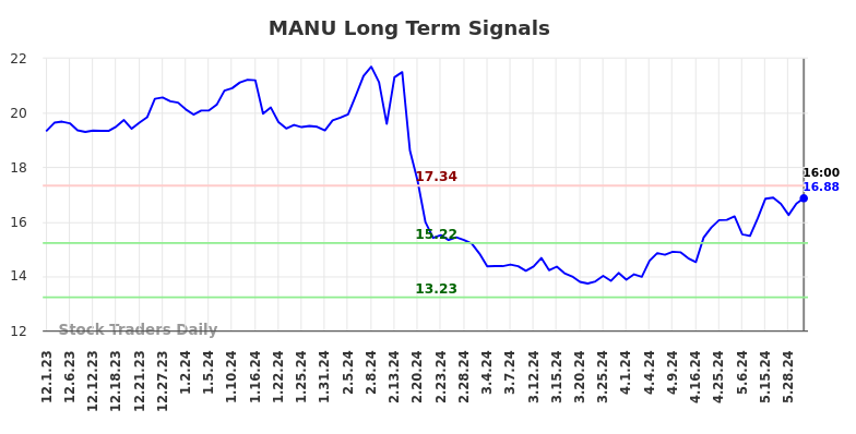 MANU Long Term Analysis for June 1 2024