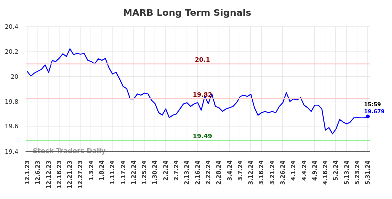 MARB Long Term Analysis for June 1 2024