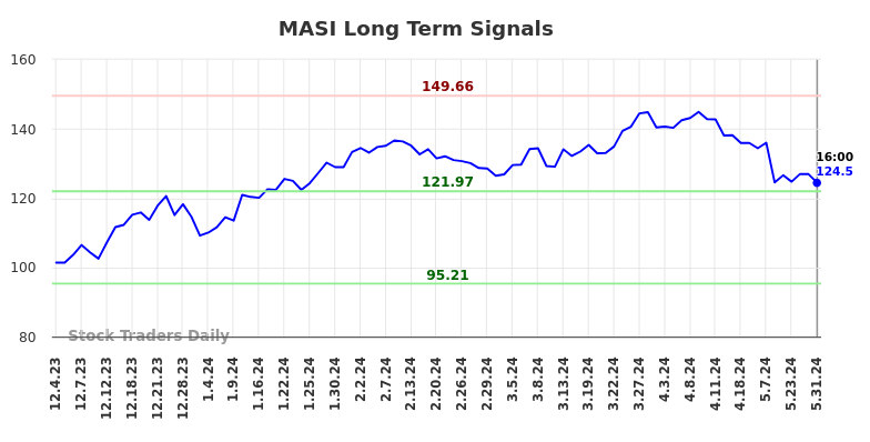 MASI Long Term Analysis for June 1 2024