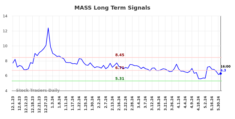 MASS Long Term Analysis for June 1 2024