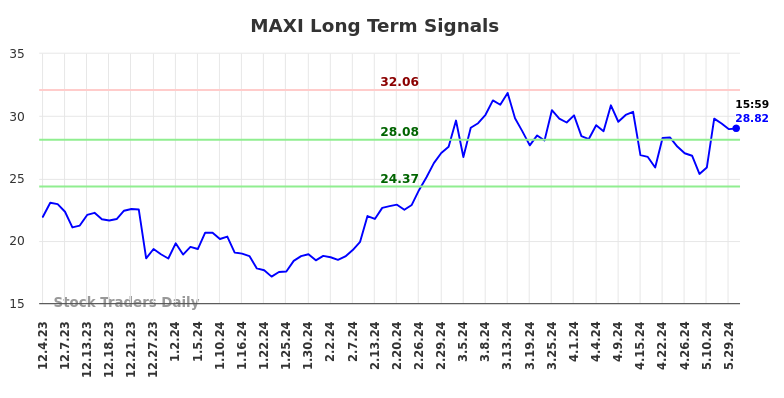 MAXI Long Term Analysis for June 1 2024