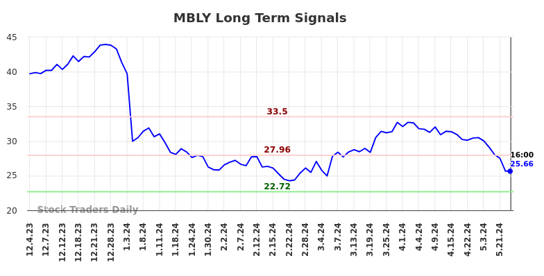 MBLY Long Term Analysis for June 1 2024