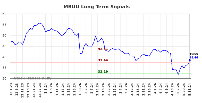 MBUU Long Term Analysis for June 1 2024