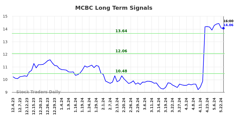 MCBC Long Term Analysis for June 1 2024