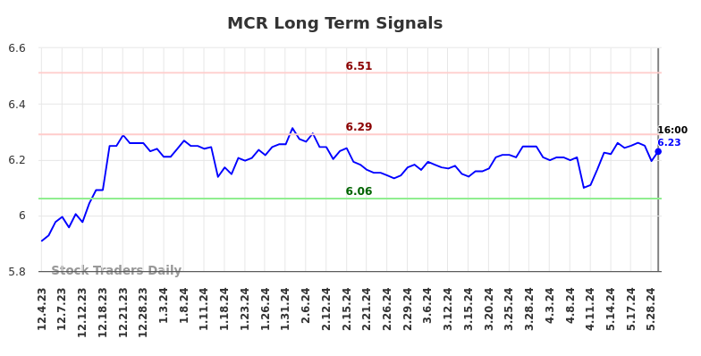 MCR Long Term Analysis for June 1 2024