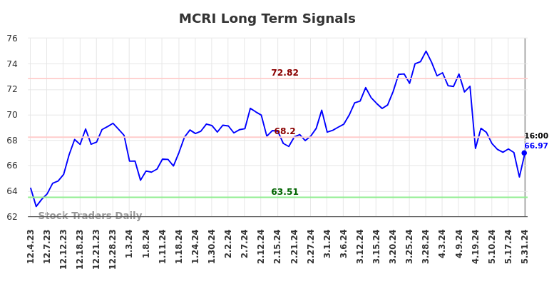 MCRI Long Term Analysis for June 1 2024