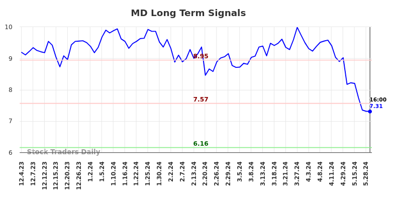 MD Long Term Analysis for June 1 2024