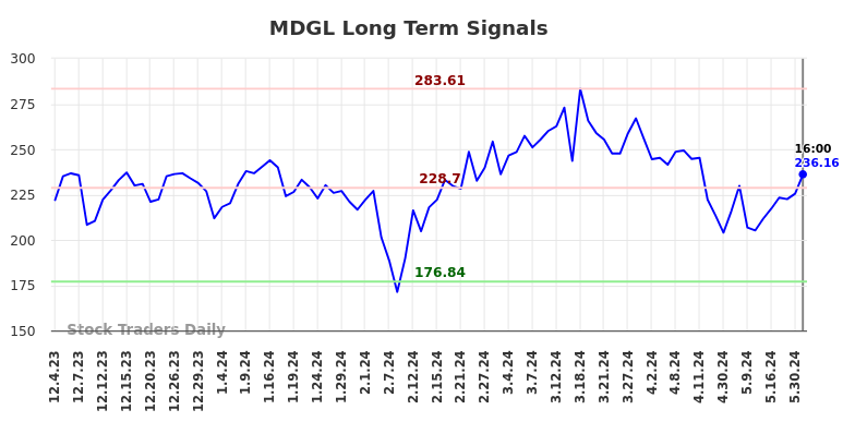 MDGL Long Term Analysis for June 1 2024