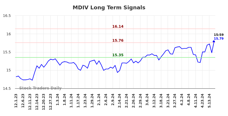 MDIV Long Term Analysis for June 1 2024