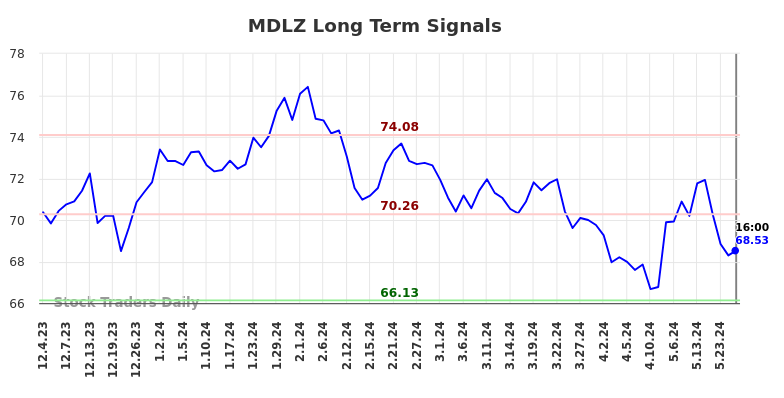 MDLZ Long Term Analysis for June 1 2024