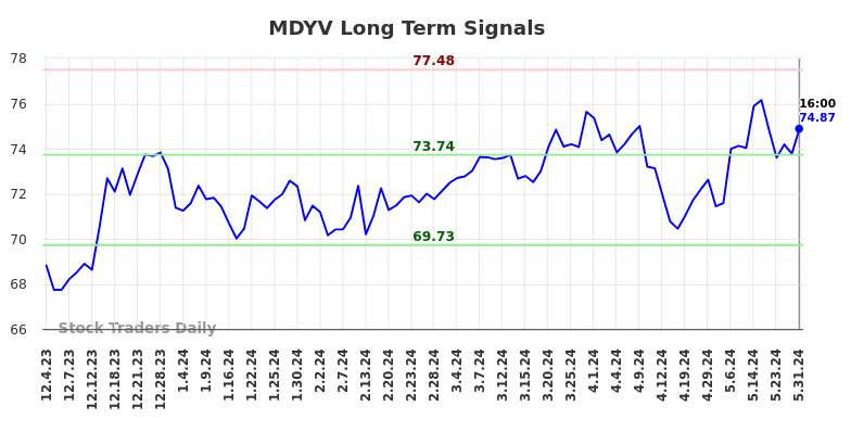 MDYV Long Term Analysis for June 1 2024