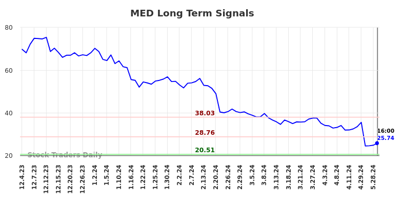 MED Long Term Analysis for June 1 2024