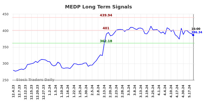 MEDP Long Term Analysis for June 1 2024