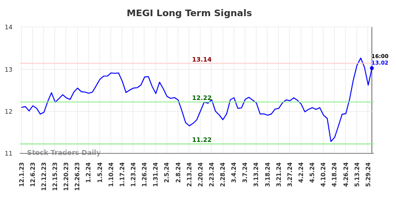 MEGI Long Term Analysis for June 1 2024