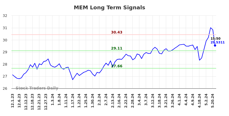 MEM Long Term Analysis for June 1 2024