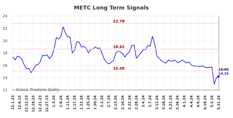 METC Long Term Analysis for June 1 2024