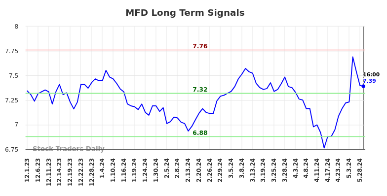 MFD Long Term Analysis for June 1 2024 MFD Long Term Analysis for June 1 2024