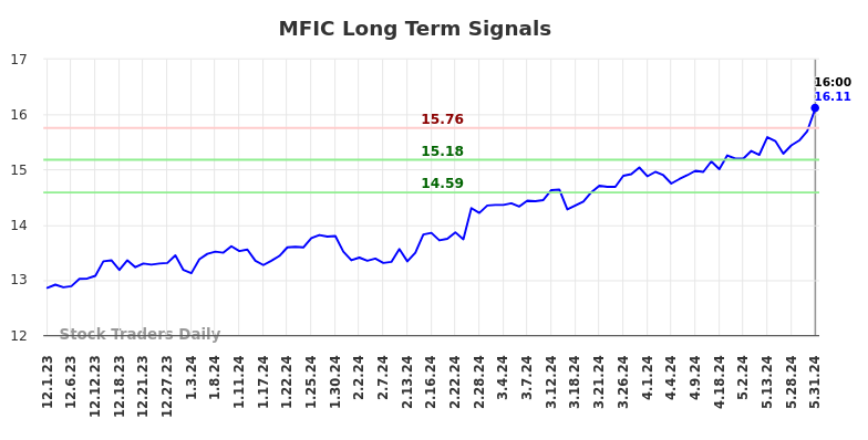 MFIC Long Term Analysis for June 1 2024