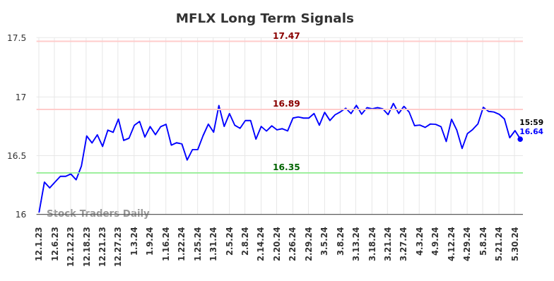 MFLX Long Term Analysis for June 1 2024