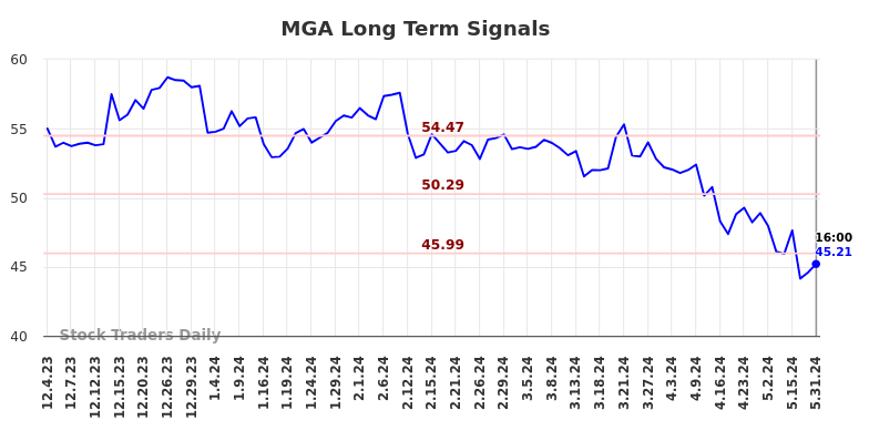 MGA Long Term Analysis for June 1 2024