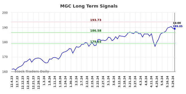 MGC Long Term Analysis for June 1 2024