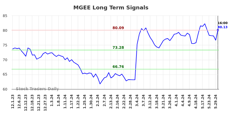 MGEE Long Term Analysis for June 1 2024