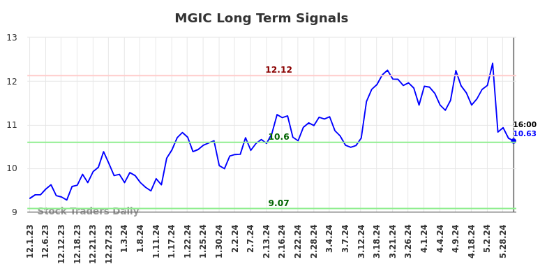 MGIC Long Term Analysis for June 1 2024