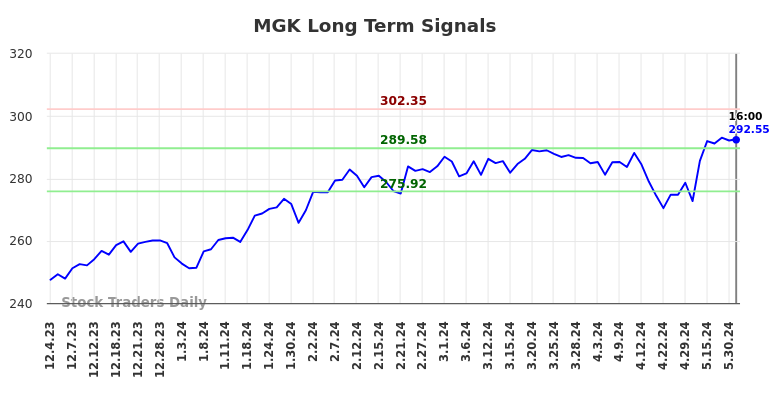 MGK Long Term Analysis for June 1 2024