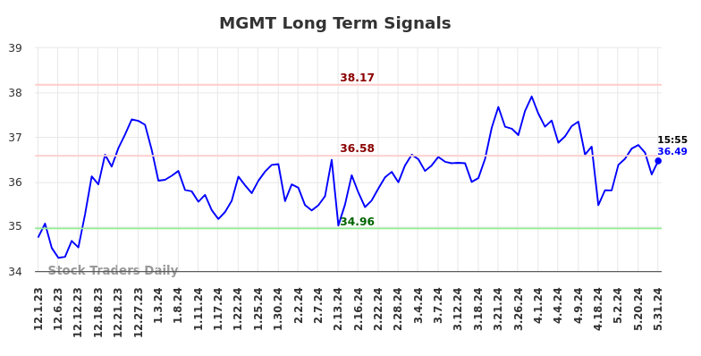 MGMT Long Term Analysis for June 1 2024