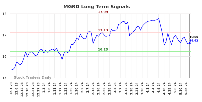 MGRD Long Term Analysis for June 1 2024