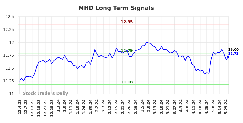 MHD Long Term Analysis for June 1 2024