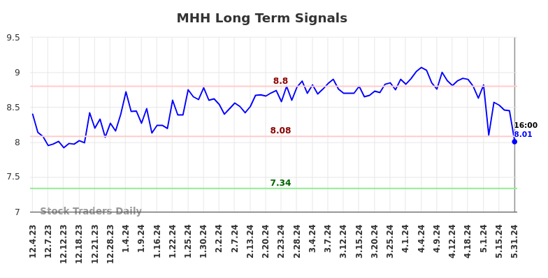 MHH Long Term Analysis for June 1 2024