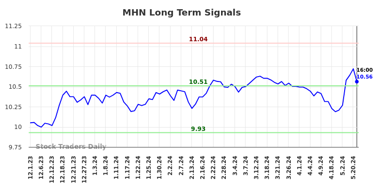 MHN Long Term Analysis for June 1 2024