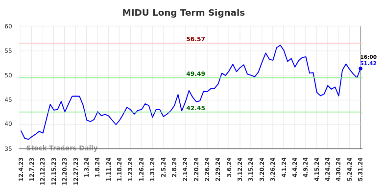 MIDU Long Term Analysis for June 1 2024