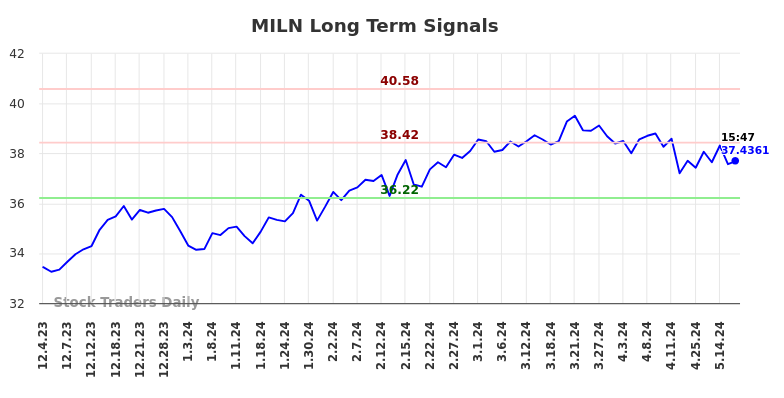 MILN Long Term Analysis for June 1 2024