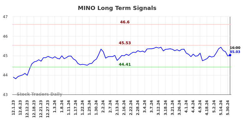 MINO Long Term Analysis for June 1 2024