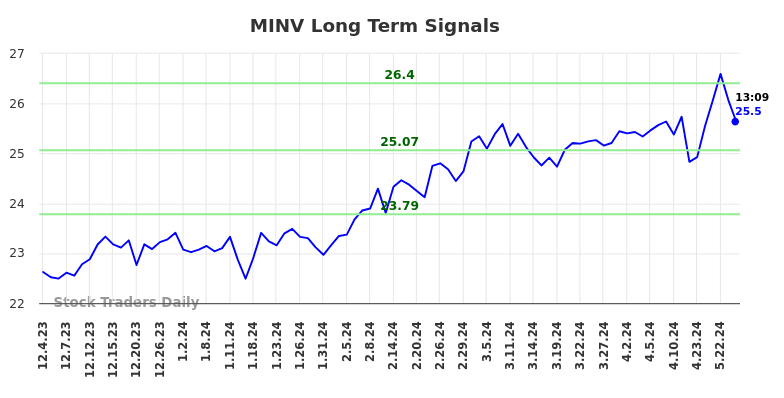 MINV Long Term Analysis for June 1 2024