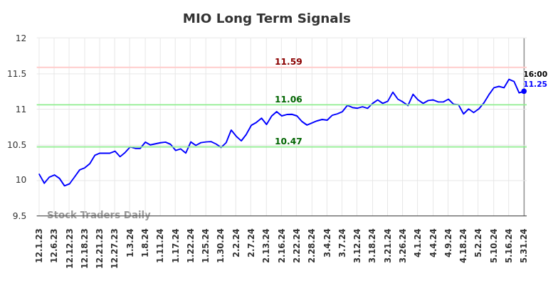 MIO Long Term Analysis for June 1 2024