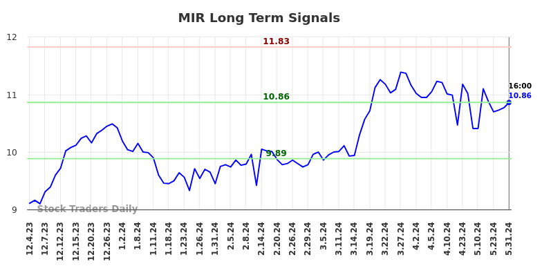 MIR Long Term Analysis for June 1 2024