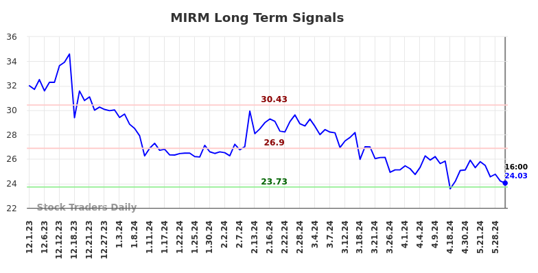 MIRM Long Term Analysis for June 1 2024