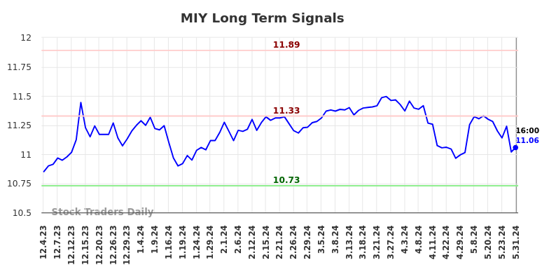 MIY Long Term Analysis for June 1 2024