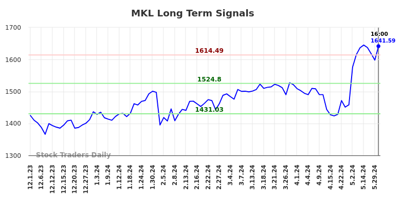 MKL Long Term Analysis for June 1 2024