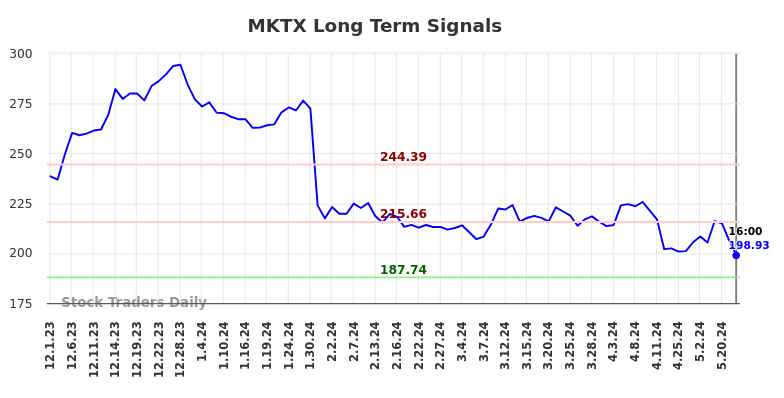 MKTX Long Term Analysis for June 1 2024