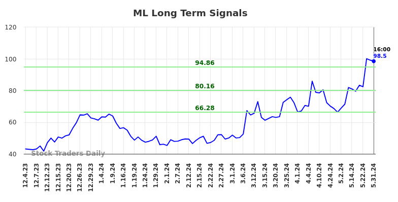 ML Long Term Analysis for June 1 2024