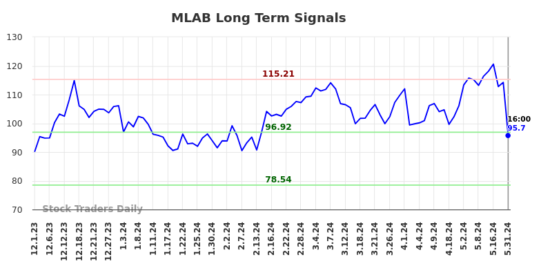 MLAB Long Term Analysis for June 1 2024