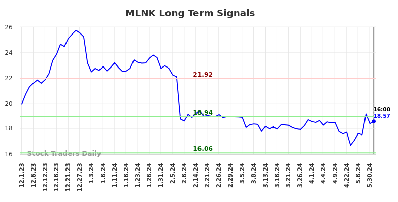 MLNK Long Term Analysis for June 1 2024