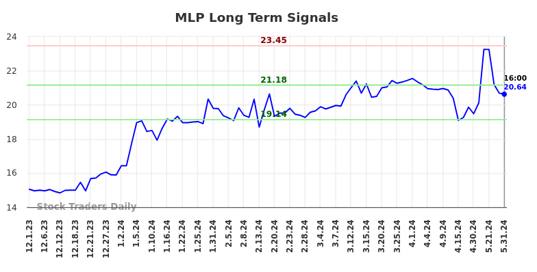 MLP Long Term Analysis for June 1 2024