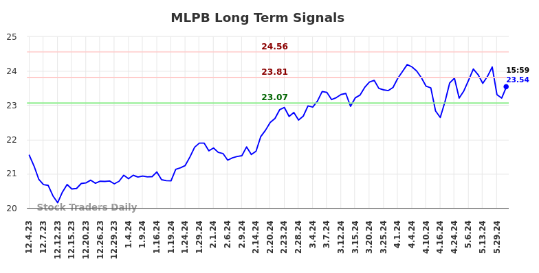 MLPB Long Term Analysis for June 1 2024